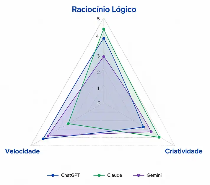 Comparativo de ferramentas de inteligência artificial grátis