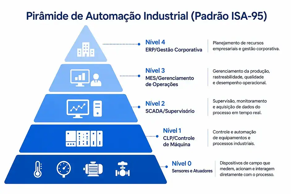 Automação industrial: guia do CLP à hiperautomação 2 Estrutura comparativa das camadas tecnológicas de automação industrial