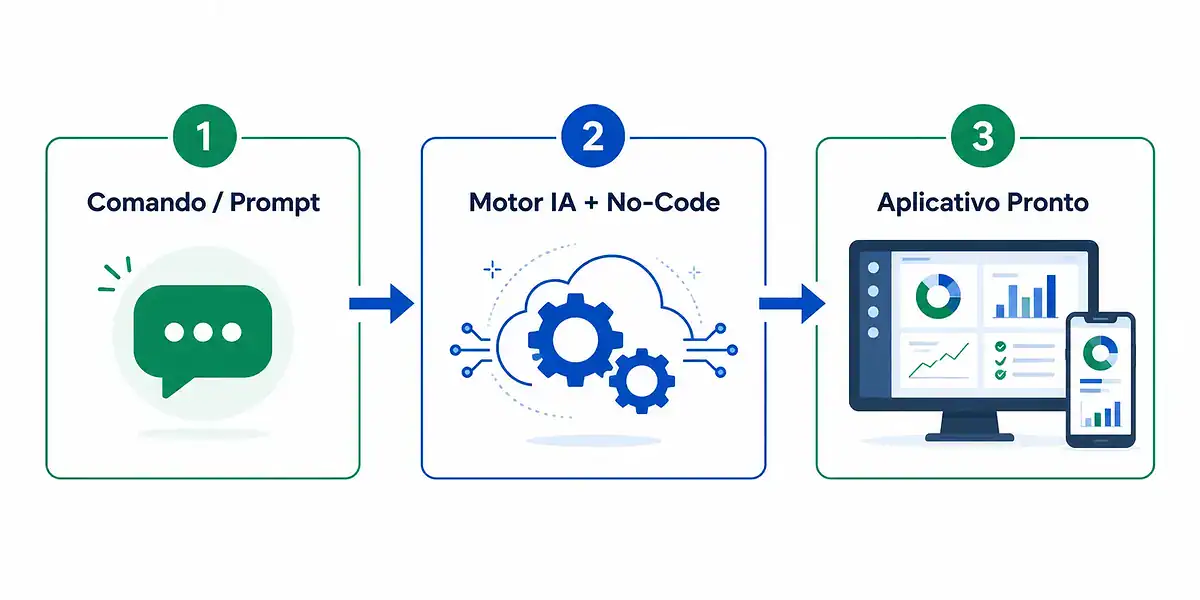 Criar app sem programar: no-code e IA na prática 2 Fluxograma mostrando o comando de texto da IA gerando o banco de dados e a tela do aplicativo no-code para criar app sem programar