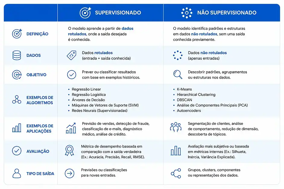 Tabela comparativa de modelos (Supervisionado vs. Não Supervisionado)