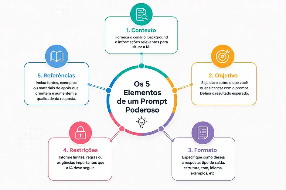 Comparação entre prompt fraco e prompt forte
