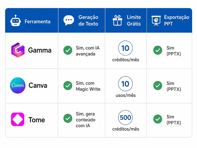 Tabela comparando recursos de ferramenta de ia para apresentação