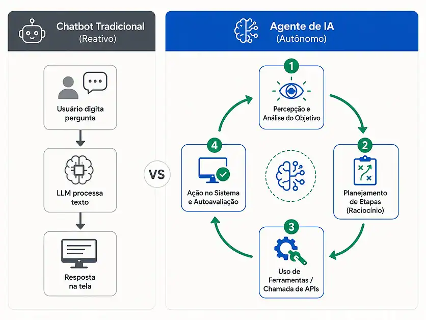 Agentes de IA: o que são e por que 2026 é o ano deles 2 Diagrama comparativo entre o funcionamento reativo de um chatbot e o ciclo autônomo de raciocínio e ação dos agentes de IA.