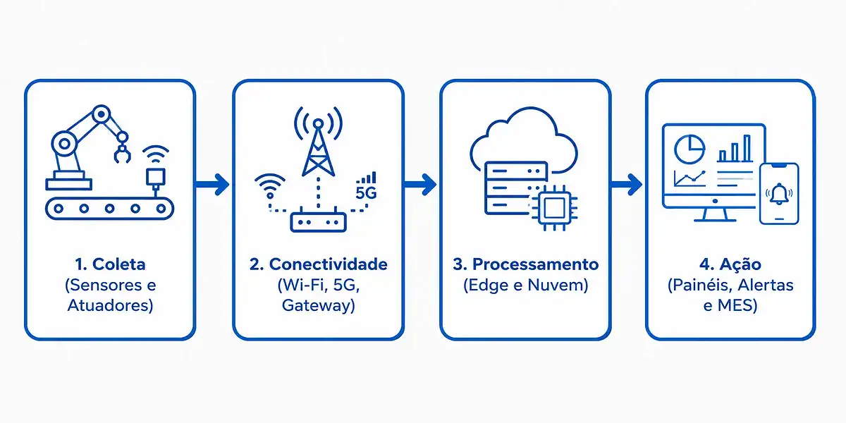 Diagrama mostrando os 4 estágios de como funciona a arquitetura IoT na indústria
