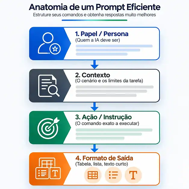 Prompts prontos para produtividade: 30 modelos úteis 2 Diagrama mostrando a estrutura e os blocos de prompts prontos com papel, contexto e tarefa