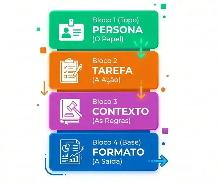 Como fazer um prompt para chatgpt: guia e modelos prontos 2 Os quatro blocos da estrutura de um prompt para inteligência artificial