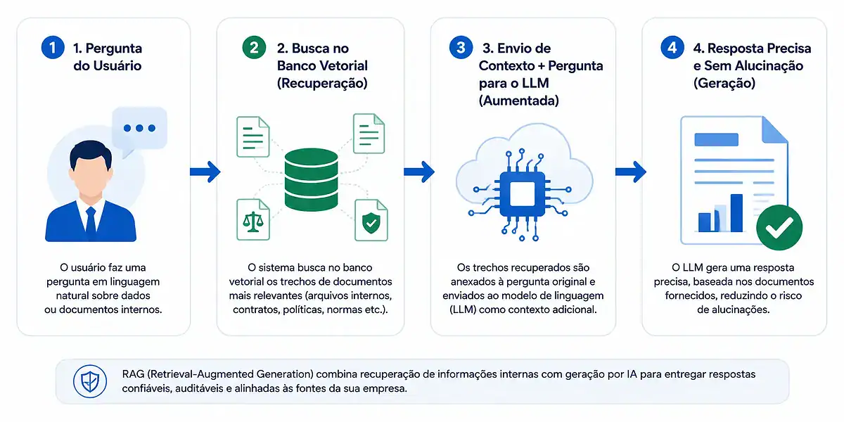Diagrama ilustrando o que é RAG e como funciona o fluxo de busca de dados vetoriais e geração da resposta pela IA