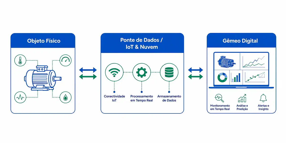 Diagrama mostrando o fluxo de dados dos sensores IoT para os gêmeos digitais na nuvem
