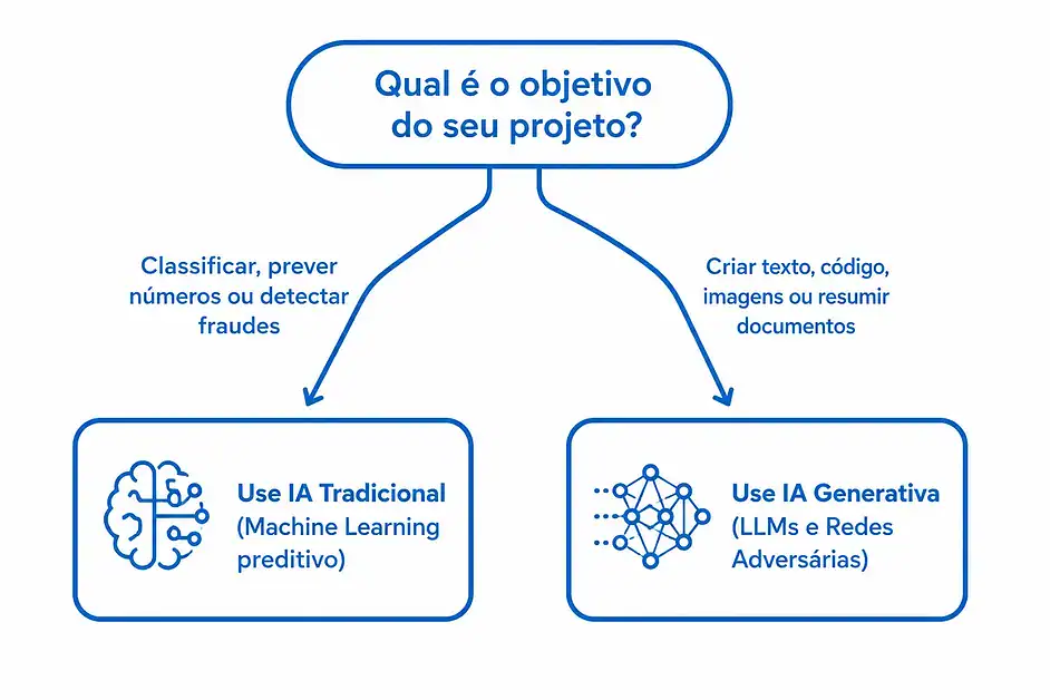 Diagrama de fluxo para escolher entre inteligência artificial tradicional e generativa.