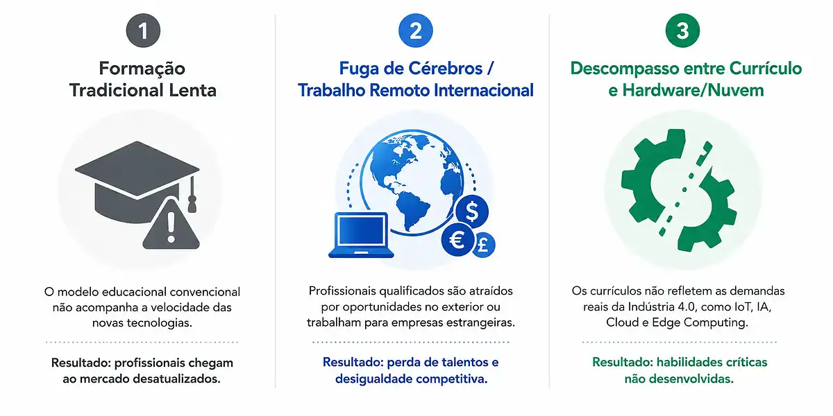 Indústria 4.0 no Brasil: cenário, gargalos e talentos 2 Infográfico mostrando os três pilares do gargalo de talentos na indústria 4.0 no Brasil