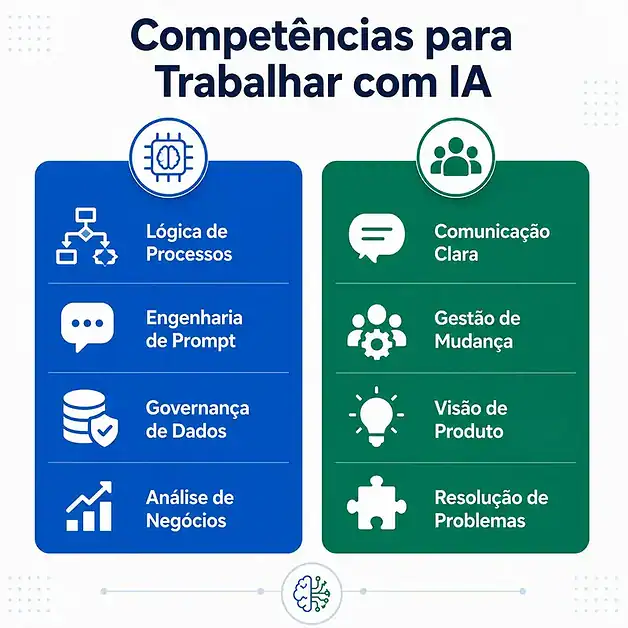 Mapa de habilidades para trabalhar com inteligência artificial no mercado atual