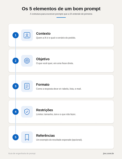 comparação entre prompt fraco e prompt forte