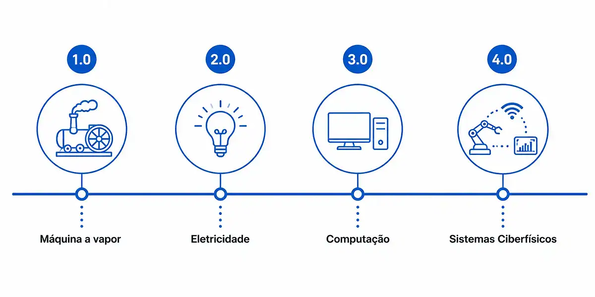 Indústria 4.0: o que é, pilares e exemplos 2 Linha do tempo das revoluções industriais até a indústria 4.0