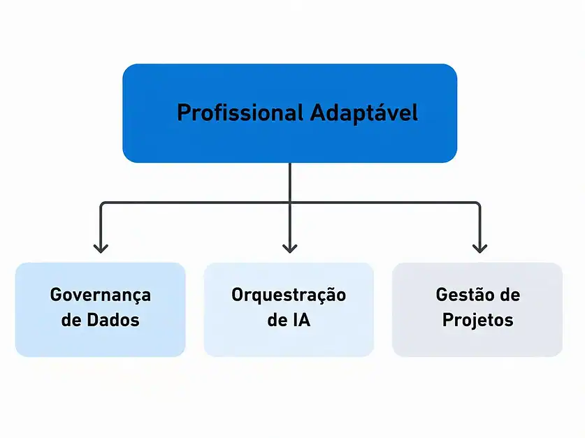 mapa de adaptação para profissões do futuro