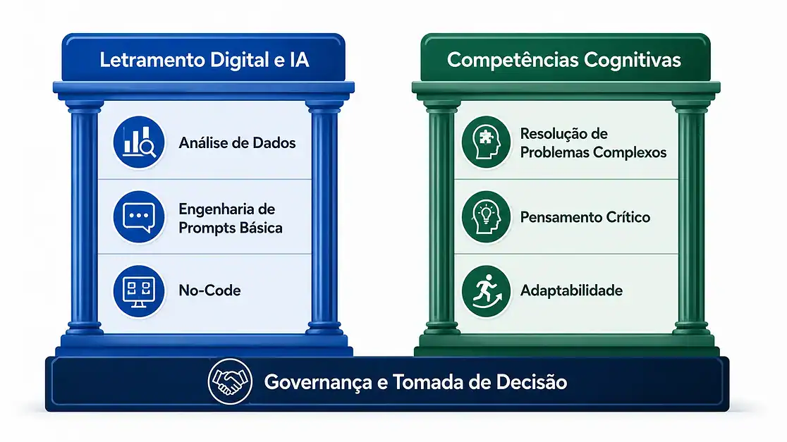 Habilidades do futuro: o que aprender para se destacar 2 Matriz de habilidades do futuro dividida em técnicas e comportamentais