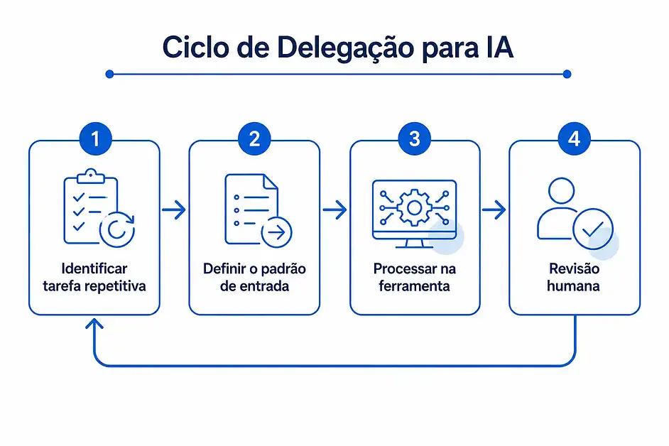 Produtividade com IA: O método para aplicar IA no trabalho 2 produtividade com inteligencia artificial areas de aplicação direta no fluxo de trabalho.webp