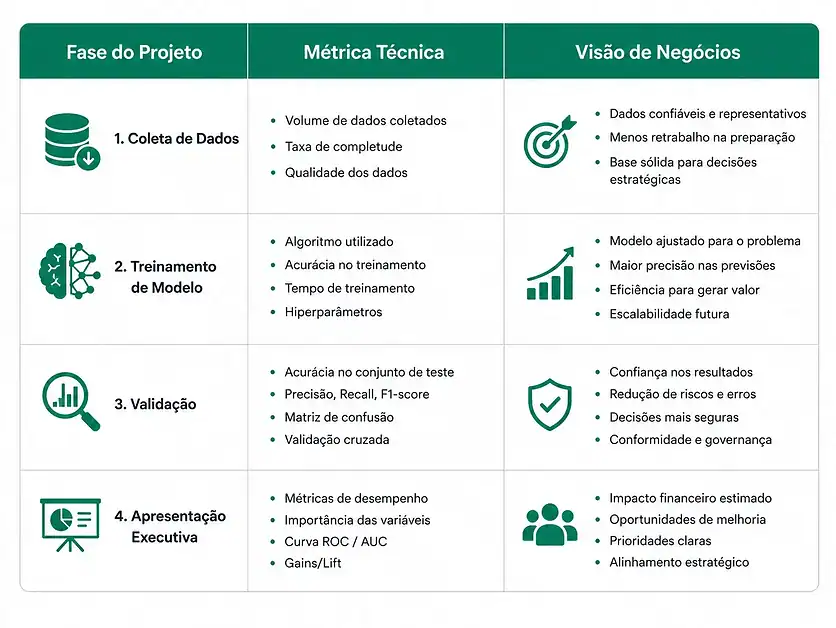Machine Learning e ferramenta de IA para Apresentação 3 Comparar o foco técnico com o foco de negócios
